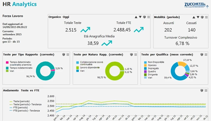 schermata modello di grafico estratto con Hr Analytics software zucchetti
